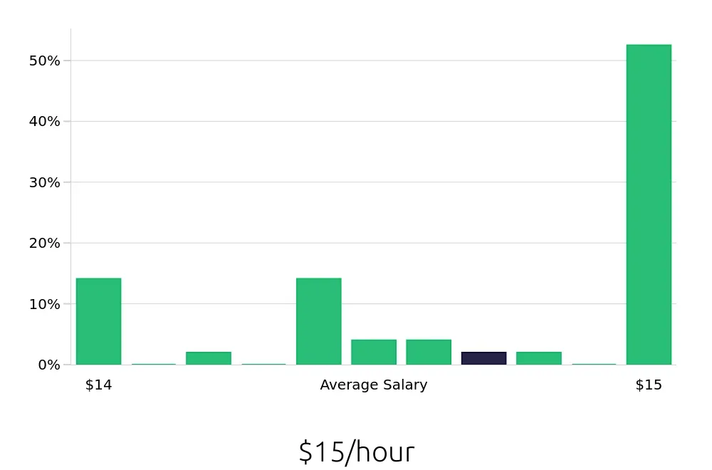 Graph depicting the hourly salary distribution for Line Cook jobs in Princeton, WV, showing an average salary of $15 with varying distribution percentages across salary ranges.