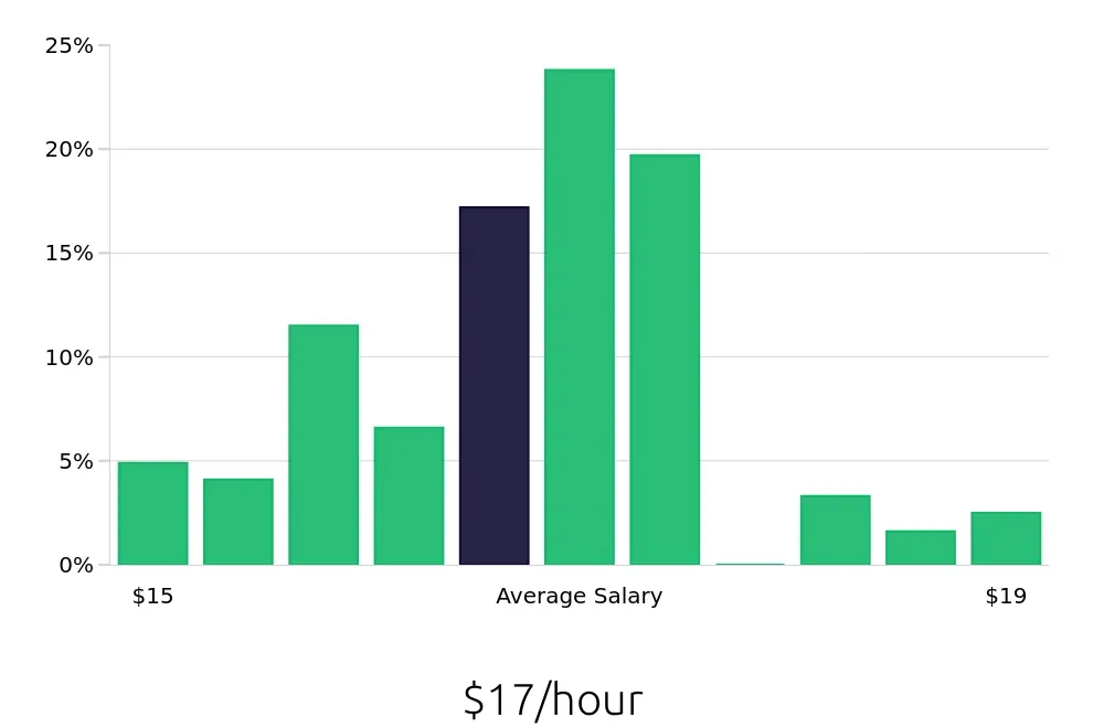 Graph depicting the hourly salary distribution for Line Cook jobs in Queensbury, NY, showing an average salary of $17 with varying distribution percentages across salary ranges.
