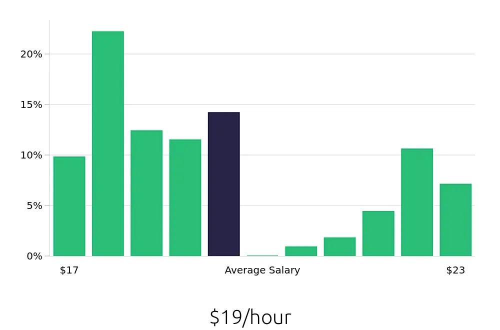 Graph depicting the hourly salary distribution for Line Cook jobs in Rancho Mirage, CA, showing an average salary of $19 with varying distribution percentages across salary ranges.