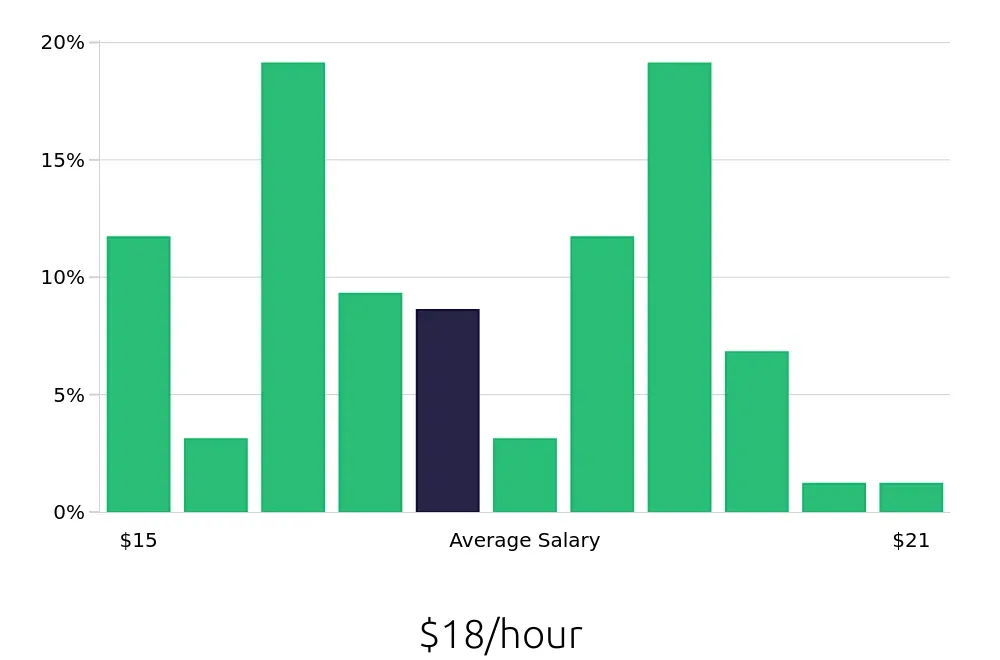 Graph depicting the hourly salary distribution for Line Cook jobs in Redding, CA, showing an average salary of $18 with varying distribution percentages across salary ranges.