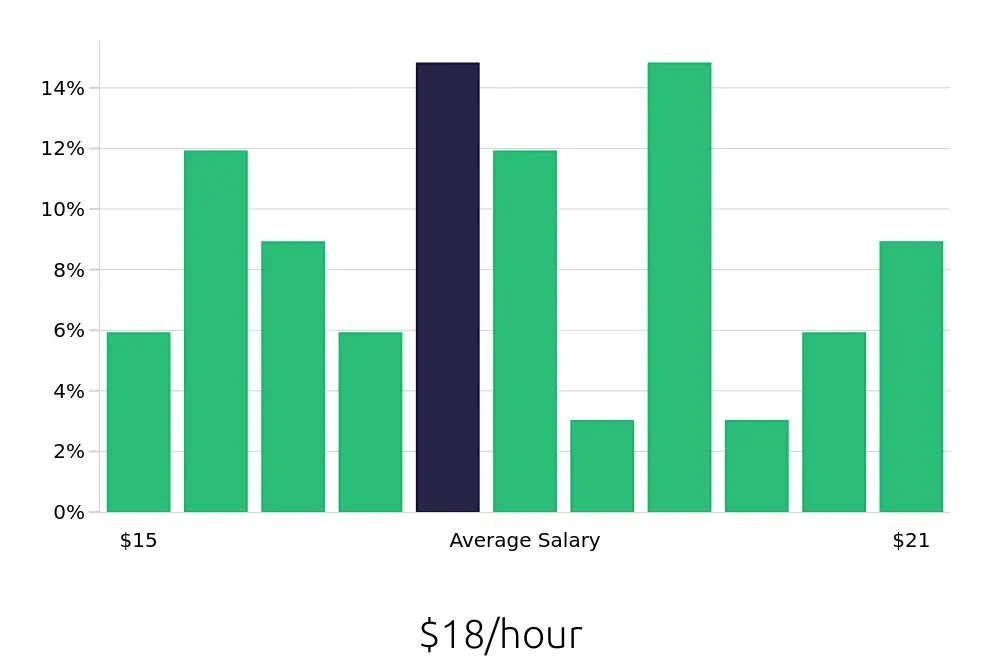 Graph depicting the hourly salary distribution for Line Cook jobs in Redmond, OR, showing an average salary of $18 with varying distribution percentages across salary ranges.