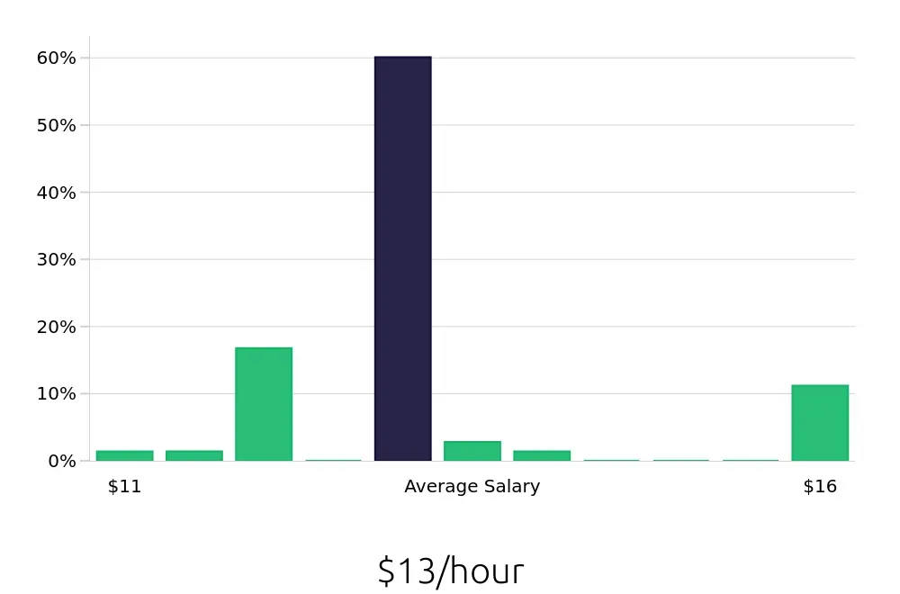 Graph depicting the hourly salary distribution for Line Cook jobs in Richmond, KY, showing an average salary of $13 with varying distribution percentages across salary ranges.