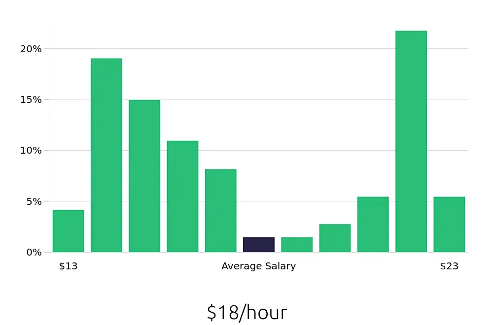 Graph depicting the hourly salary distribution for Line Cook jobs in Rochester, MN, showing an average salary of $18 with varying distribution percentages across salary ranges.