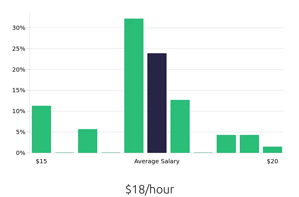 Graph depicting the hourly salary distribution for Line Cook jobs in Rocklin, CA, showing an average salary of $18 with varying distribution percentages across salary ranges.