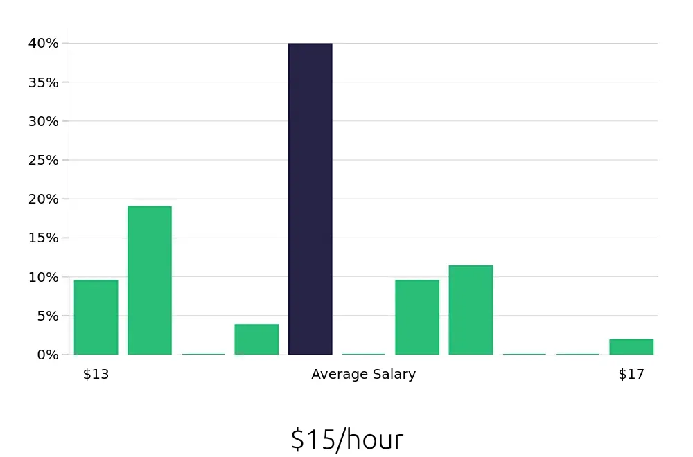 Graph depicting the hourly salary distribution for Line Cook jobs in Rolla, MO, showing an average salary of $15 with varying distribution percentages across salary ranges.