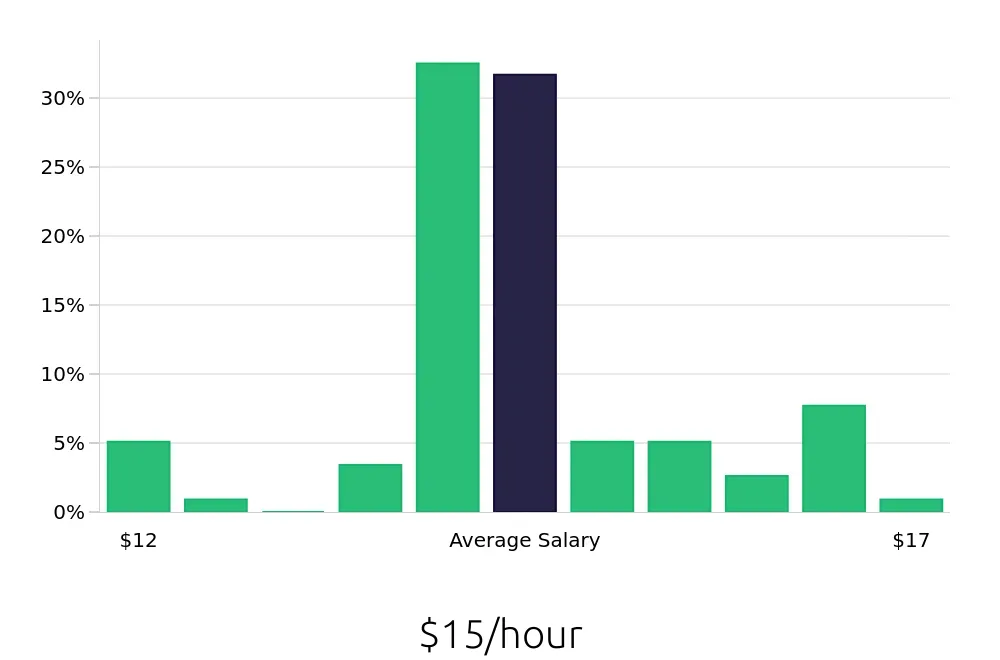Graph depicting the hourly salary distribution for Line Cook jobs in Saint Cloud, FL, showing an average salary of $15 with varying distribution percentages across salary ranges.