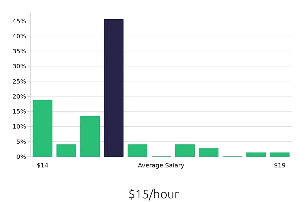 Graph depicting the hourly salary distribution for Line Cook jobs in Saint Joseph, MI, showing an average salary of $15 with varying distribution percentages across salary ranges.