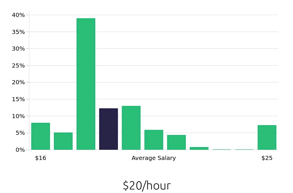 Graph depicting the hourly salary distribution for Line Cook jobs in Salem, MA, showing an average salary of $20 with varying distribution percentages across salary ranges.
