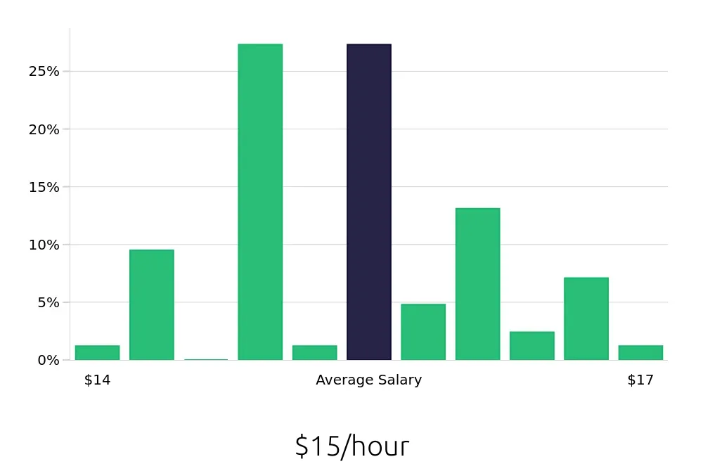 Graph depicting the hourly salary distribution for Line Cook jobs in Salisbury, MD, showing an average salary of $15 with varying distribution percentages across salary ranges.