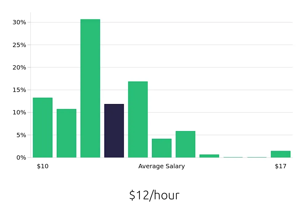 Graph depicting the hourly salary distribution for Line Cook jobs in San Juan, PR, showing an average salary of $12 with varying distribution percentages across salary ranges.