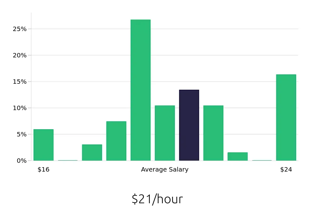 Graph depicting the hourly salary distribution for Line Cook jobs in San Ramon, CA, showing an average salary of $21 with varying distribution percentages across salary ranges.