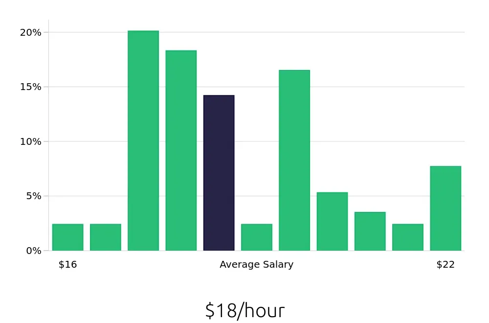 Graph depicting the hourly salary distribution for Line Cook jobs in Sedona, AZ, showing an average salary of $18 with varying distribution percentages across salary ranges.