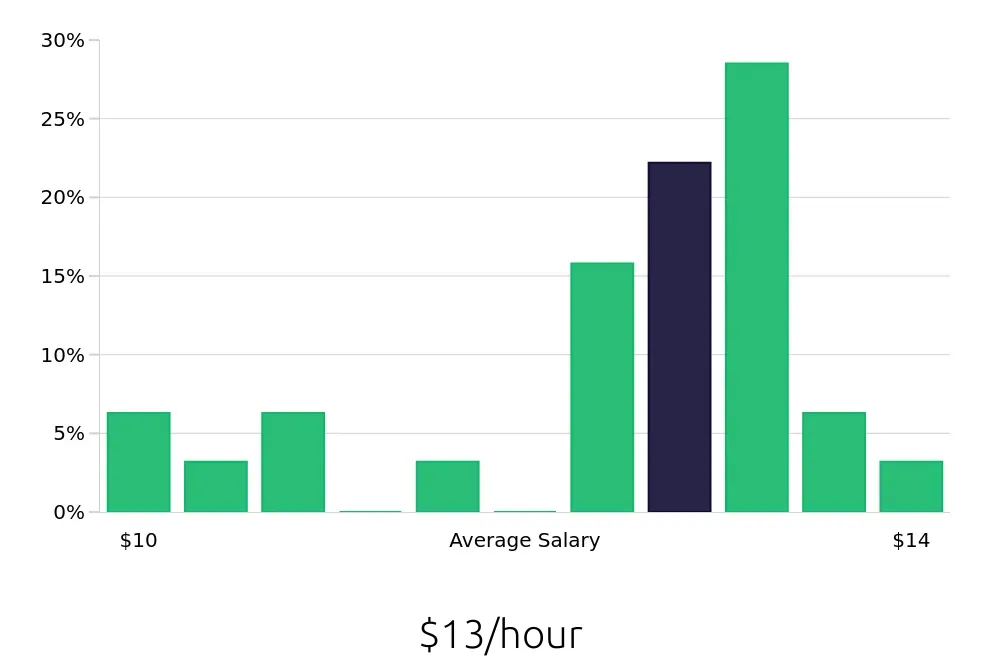 Graph depicting the hourly salary distribution for Line Cook jobs in Shawnee, OK, showing an average salary of $13 with varying distribution percentages across salary ranges.