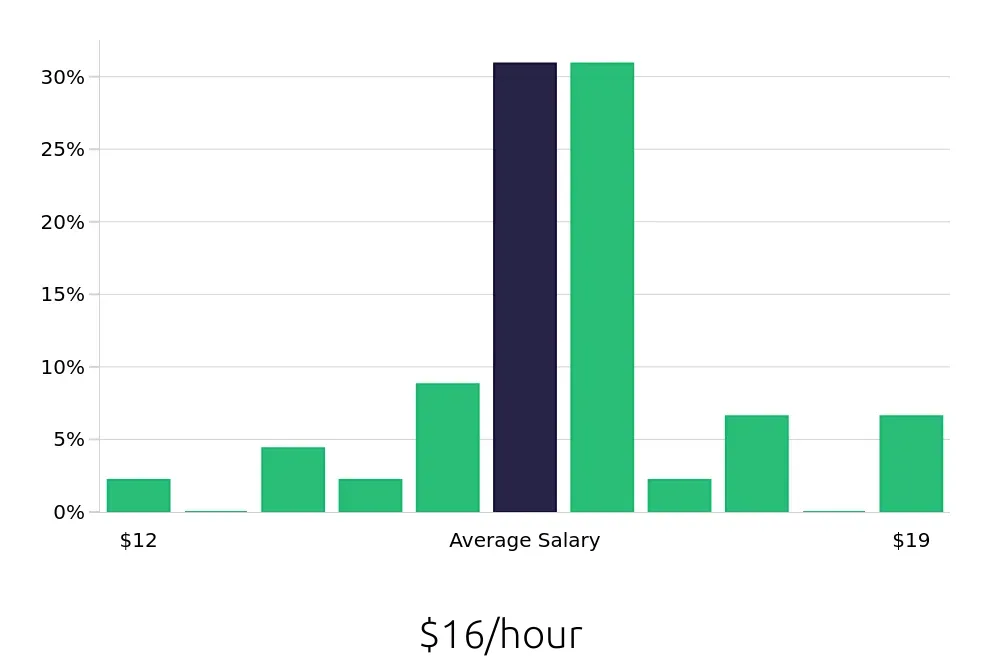 Graph depicting the hourly salary distribution for Line Cook jobs in Sheboygan, WI, showing an average salary of $16 with varying distribution percentages across salary ranges.