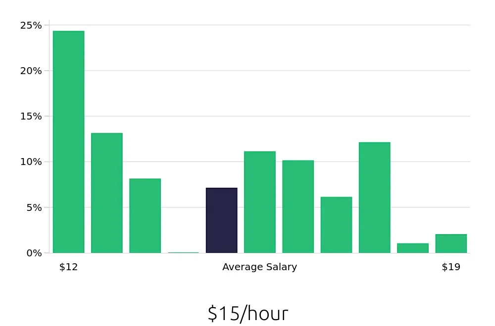 Graph depicting the hourly salary distribution for Line Cook jobs in Sheridan, WY, showing an average salary of $15 with varying distribution percentages across salary ranges.