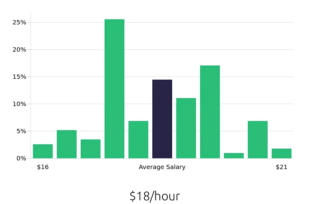 Graph depicting the hourly salary distribution for Line Cook jobs in Silverdale, WA, showing an average salary of $18 with varying distribution percentages across salary ranges.