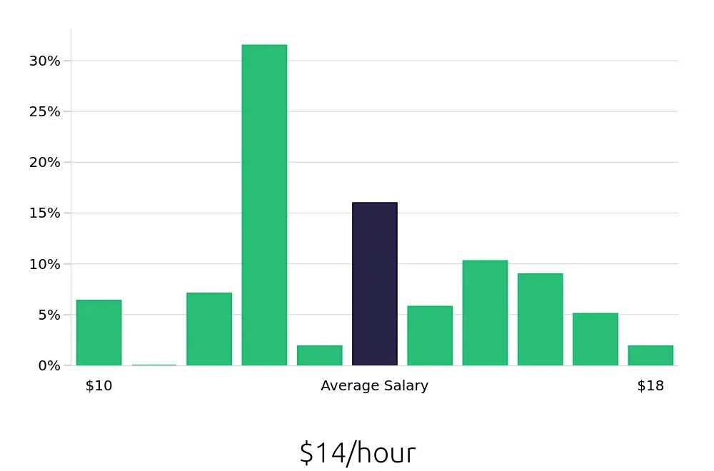 Graph depicting the hourly salary distribution for Line Cook jobs in Simpsonville, SC, showing an average salary of $14 with varying distribution percentages across salary ranges.