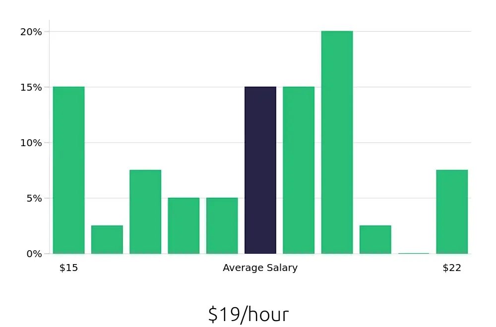 Graph depicting the hourly salary distribution for Line Cook jobs in Somerville, MA, showing an average salary of $19 with varying distribution percentages across salary ranges.