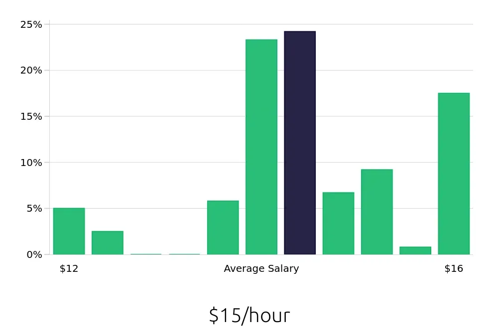 Graph depicting the hourly salary distribution for Line Cook jobs in South Elgin, IL, showing an average salary of $15 with varying distribution percentages across salary ranges.