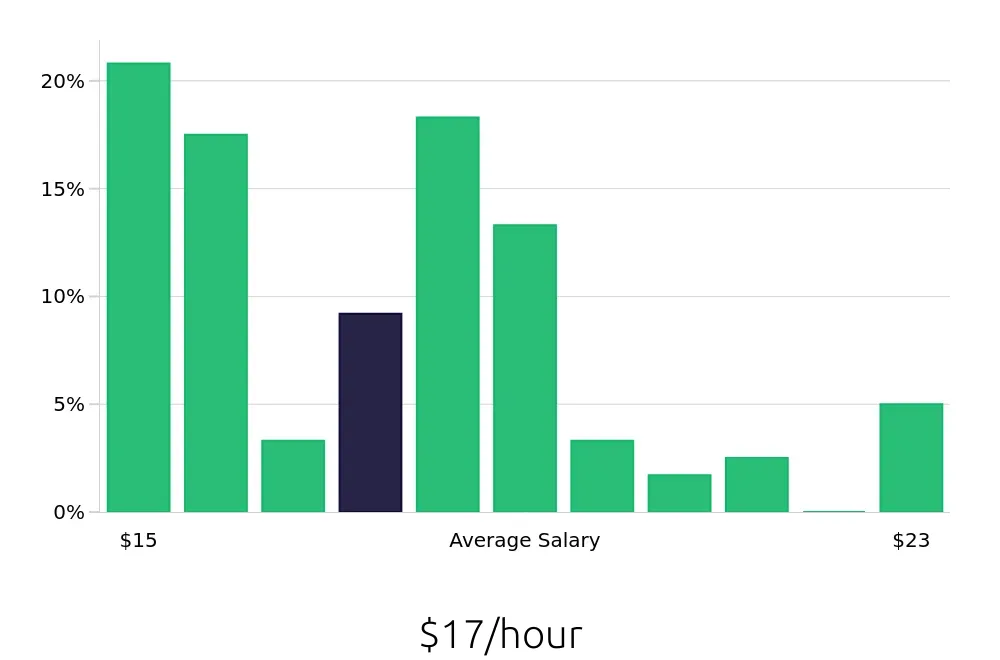 Graph depicting the hourly salary distribution for Line Cook jobs in Southington, CT, showing an average salary of $17 with varying distribution percentages across salary ranges.