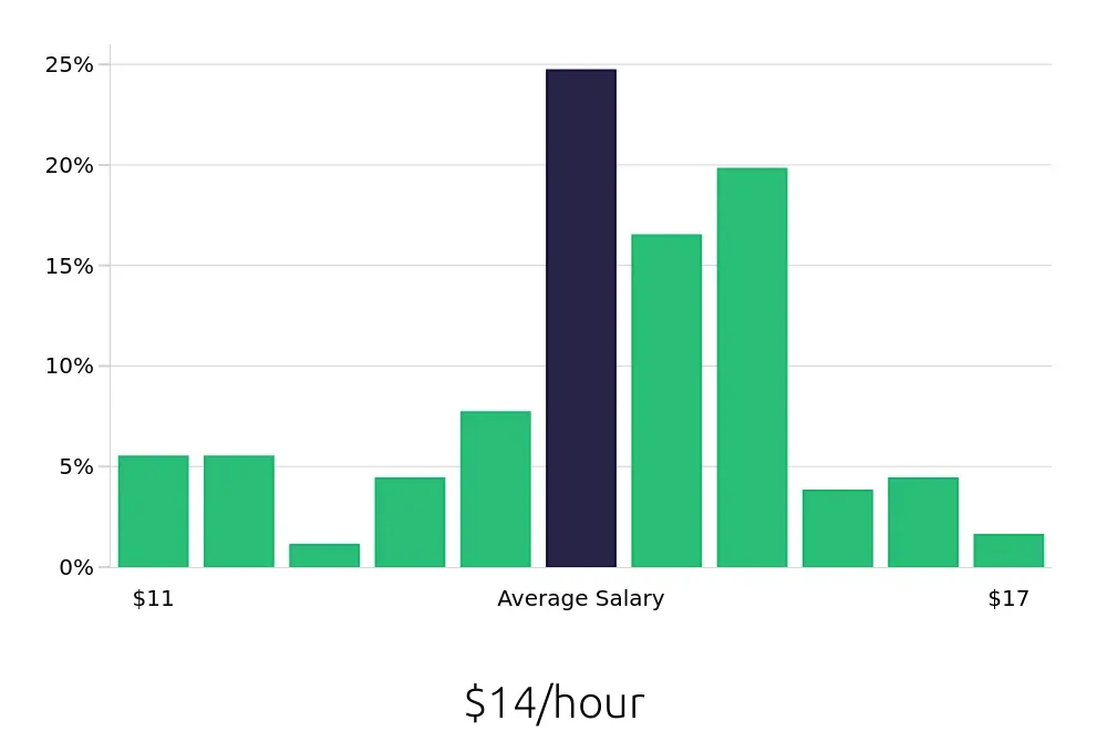 Graph depicting the hourly salary distribution for Line Cook jobs in Spartanburg, SC, showing an average salary of $14 with varying distribution percentages across salary ranges.