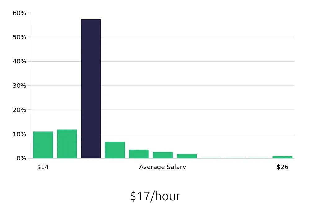 Graph depicting the hourly salary distribution for Line Cook jobs in Staten Island, NY, showing an average salary of $17 with varying distribution percentages across salary ranges.