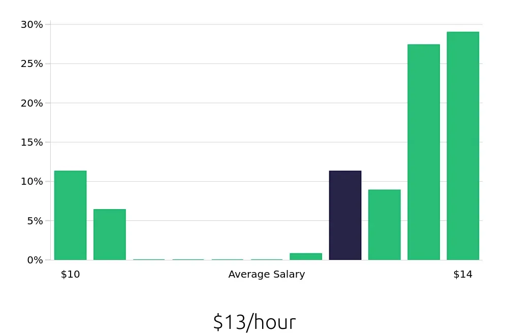 Graph depicting the hourly salary distribution for Line Cook jobs in Stephenville, TX, showing an average salary of $13 with varying distribution percentages across salary ranges.