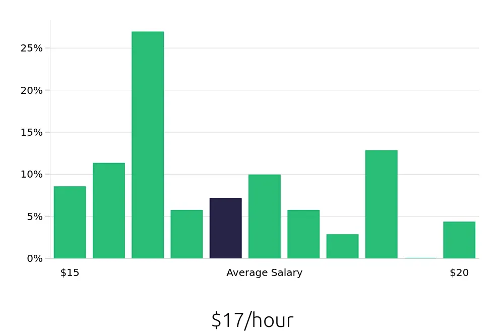 Graph depicting the hourly salary distribution for Line Cook jobs in Stratford, CT, showing an average salary of $17 with varying distribution percentages across salary ranges.