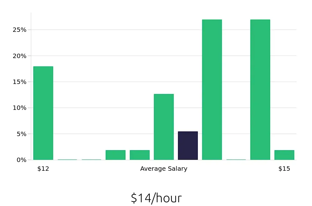 Graph depicting the hourly salary distribution for Line Cook jobs in Streamwood, IL, showing an average salary of $14 with varying distribution percentages across salary ranges.