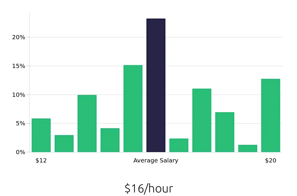 Graph depicting the hourly salary distribution for Line Cook jobs in Strongsville, OH, showing an average salary of $16 with varying distribution percentages across salary ranges.