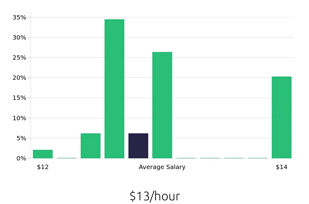 Graph depicting the hourly salary distribution for Line Cook jobs in Tahlequah, OK, showing an average salary of $13 with varying distribution percentages across salary ranges.