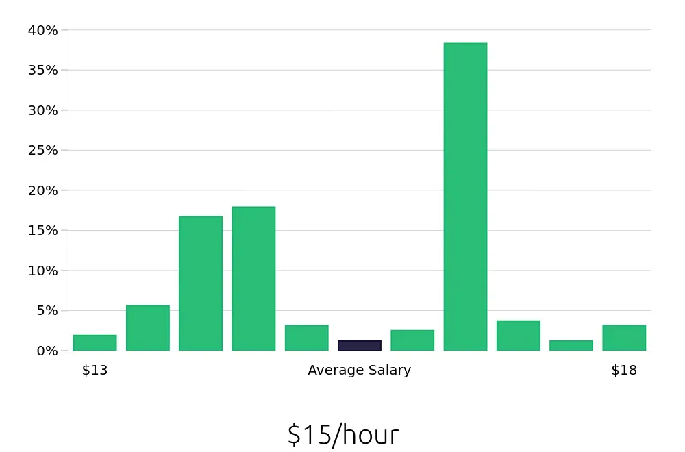 Graph depicting the hourly salary distribution for Line Cook jobs in Tarpon Springs, FL, showing an average salary of $15 with varying distribution percentages across salary ranges.