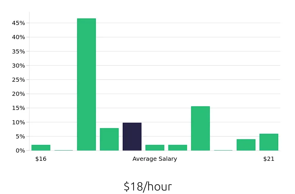 Graph depicting the hourly salary distribution for Line Cook jobs in Taunton, MA, showing an average salary of $18 with varying distribution percentages across salary ranges.