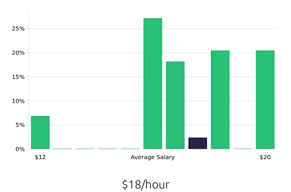 Graph depicting the hourly salary distribution for Line Cook jobs in Tinton Falls, NJ, showing an average salary of $18 with varying distribution percentages across salary ranges.