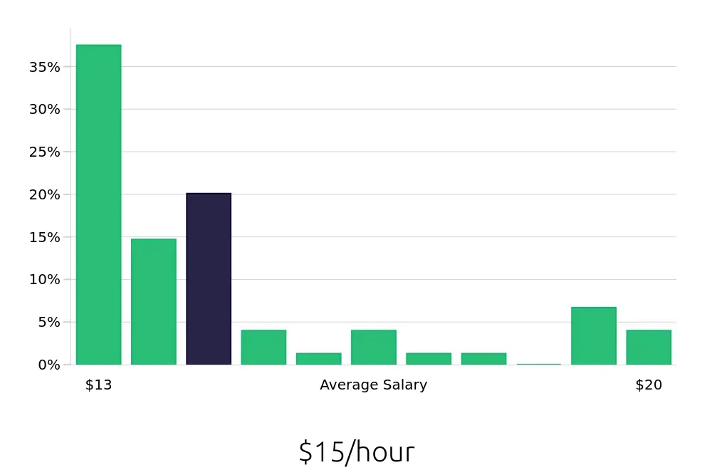 Graph depicting the hourly salary distribution for Line Cook jobs in Titusville, FL, showing an average salary of $15 with varying distribution percentages across salary ranges.