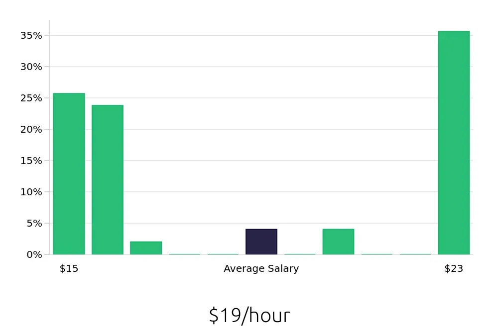 Graph depicting the hourly salary distribution for Line Cook jobs in Tonawanda, NY, showing an average salary of $19 with varying distribution percentages across salary ranges.