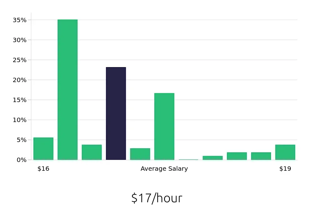 Graph depicting the hourly salary distribution for Line Cook jobs in Tracy, CA, showing an average salary of $17 with varying distribution percentages across salary ranges.
