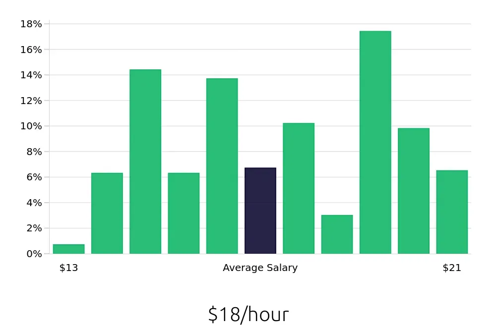 Graph depicting the hourly salary distribution for Line Cook jobs in Traverse City, MI, showing an average salary of $18 with varying distribution percentages across salary ranges.