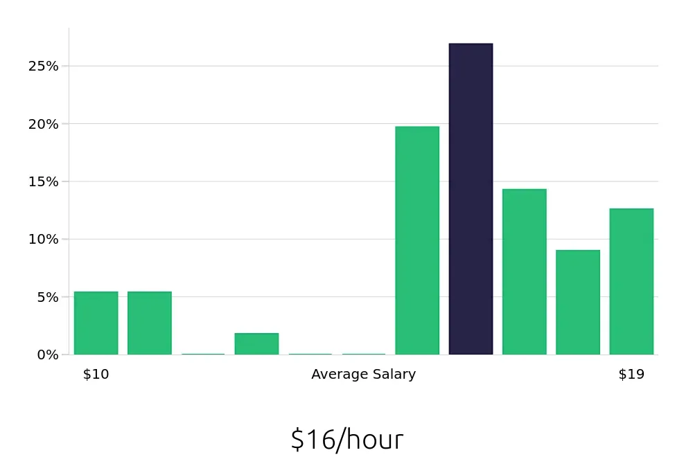 Graph depicting the hourly salary distribution for Line Cook jobs in Union, NJ, showing an average salary of $16 with varying distribution percentages across salary ranges.