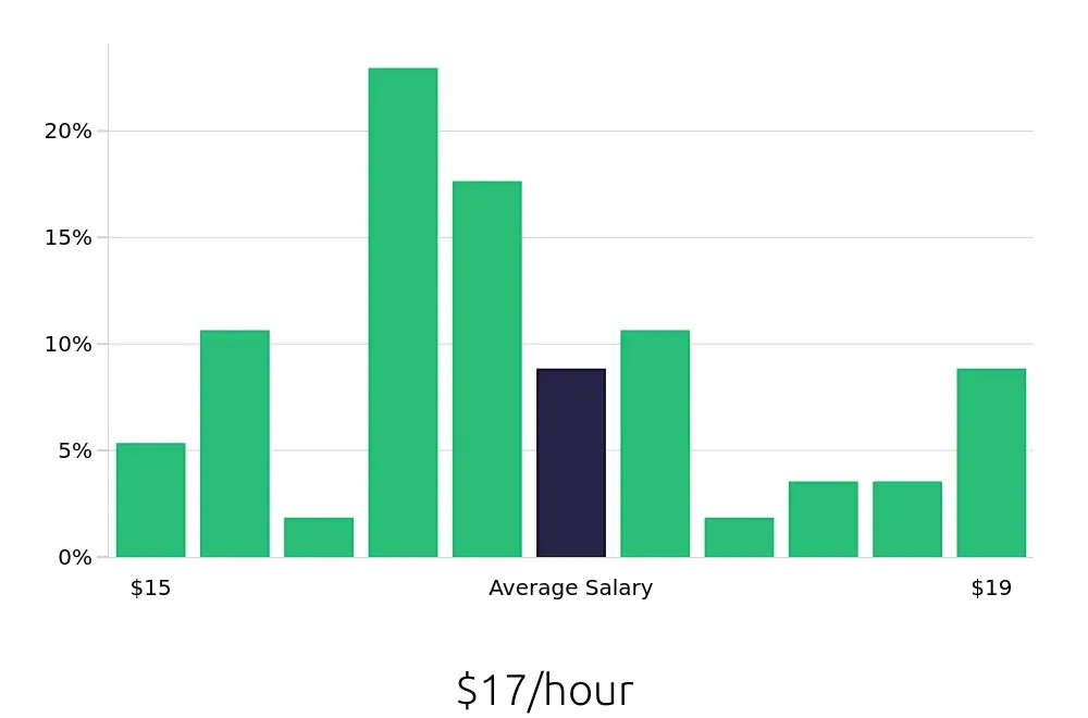 Graph depicting the hourly salary distribution for Line Cook jobs in Utica, NY, showing an average salary of $17 with varying distribution percentages across salary ranges.