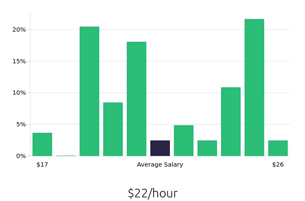Graph depicting the hourly salary distribution for Line Cook jobs in Vail, CO, showing an average salary of $22 with varying distribution percentages across salary ranges.