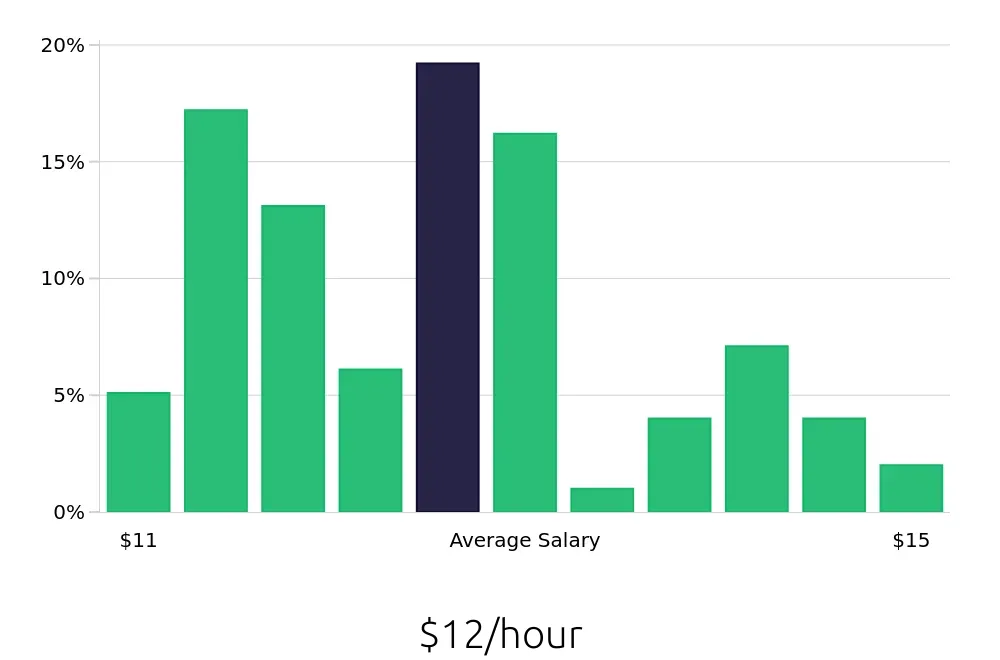 Graph depicting the hourly salary distribution for Line Cook jobs in Valdosta, GA, showing an average salary of $12 with varying distribution percentages across salary ranges.