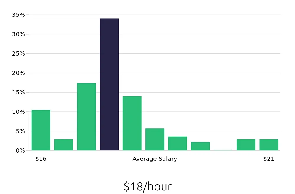 Graph depicting the hourly salary distribution for Line Cook jobs in Valencia, CA, showing an average salary of $18 with varying distribution percentages across salary ranges.