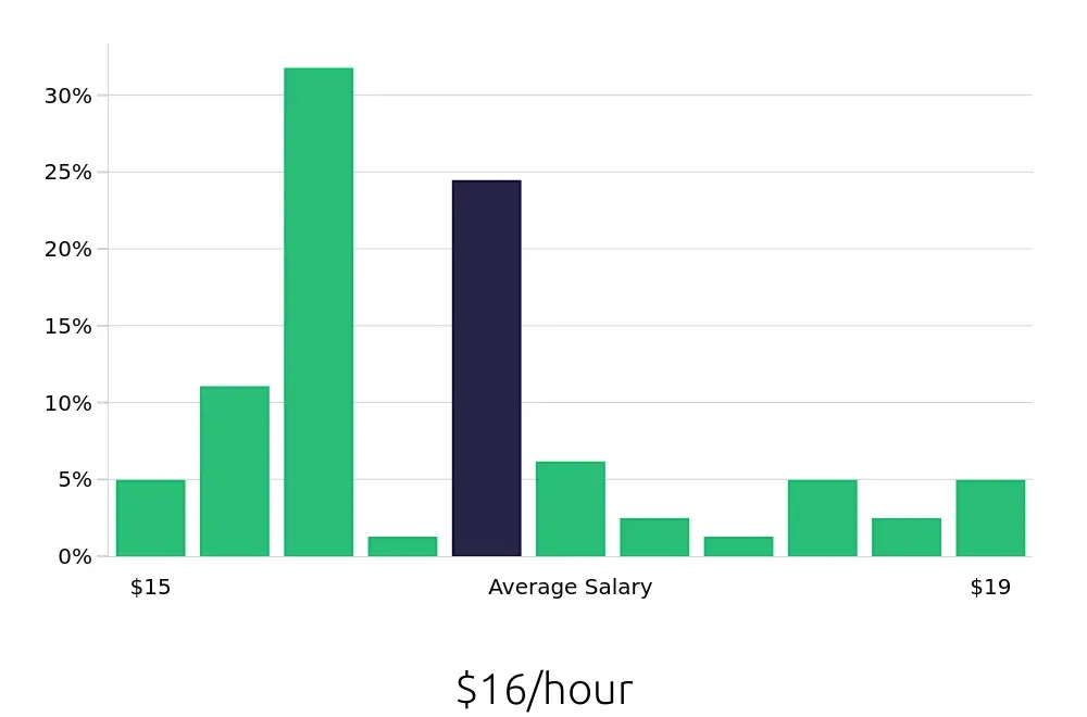Graph depicting the hourly salary distribution for Line Cook jobs in Visalia, CA, showing an average salary of $16 with varying distribution percentages across salary ranges.
