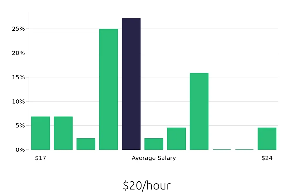 Graph depicting the hourly salary distribution for Line Cook jobs in Wailuku, HI, showing an average salary of $20 with varying distribution percentages across salary ranges.
