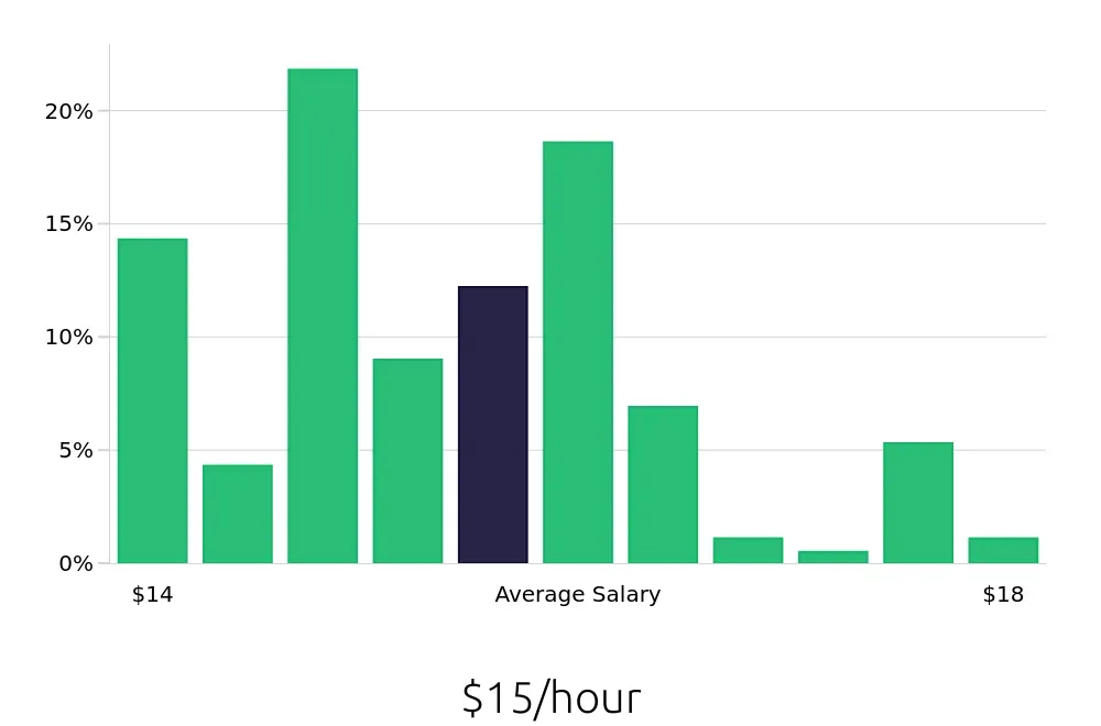 Graph depicting the hourly salary distribution for Line Cook jobs in Waldorf, MD, showing an average salary of $15 with varying distribution percentages across salary ranges.