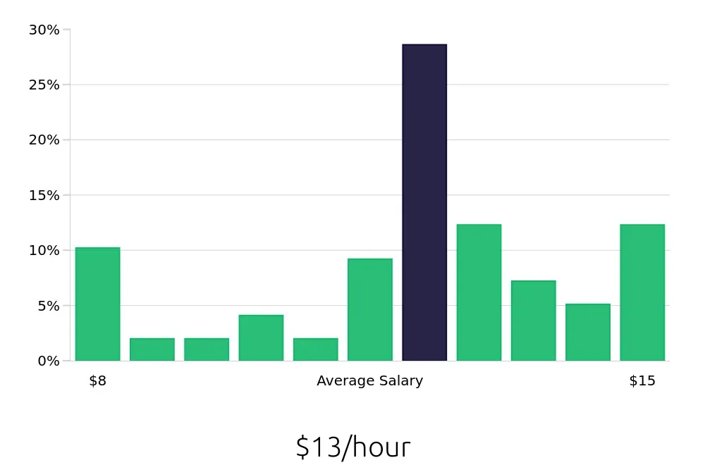 Graph depicting the hourly salary distribution for Line Cook jobs in Warner Robins, GA, showing an average salary of $13 with varying distribution percentages across salary ranges.