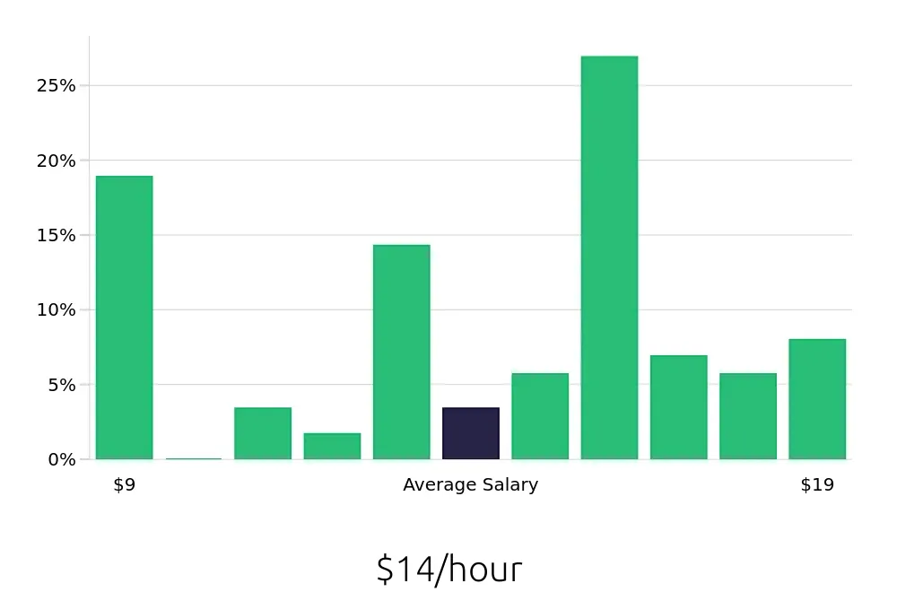 Graph depicting the hourly salary distribution for Line Cook jobs in Wausau, WI, showing an average salary of $14 with varying distribution percentages across salary ranges.