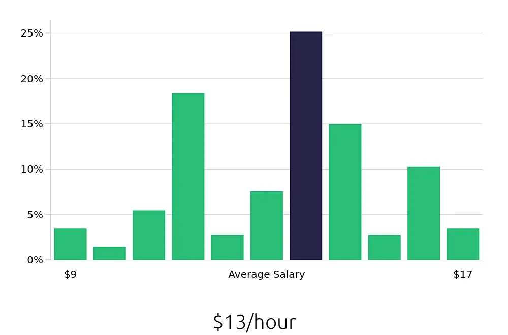 Graph depicting the hourly salary distribution for Line Cook jobs in Webster, TX, showing an average salary of $13 with varying distribution percentages across salary ranges.