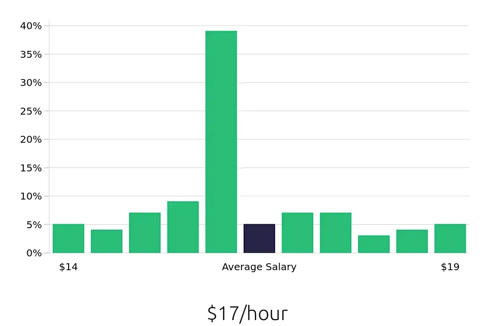 Graph depicting the hourly salary distribution for Line Cook jobs in Wexford, PA, showing an average salary of $17 with varying distribution percentages across salary ranges.